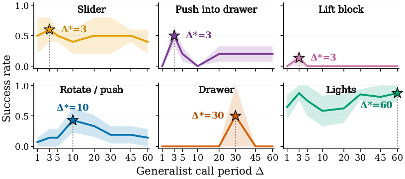 Per-task success rate of OpenHelix on CALVIN at varying generalist call interval