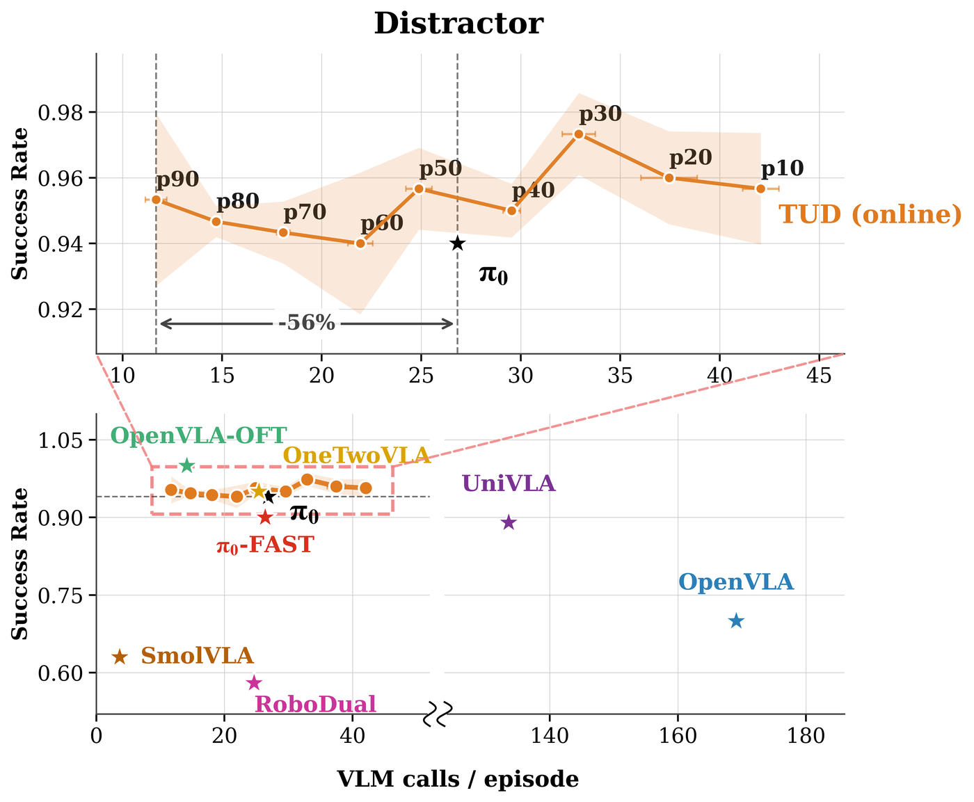 Cost-success trade-off on the Distractor domain