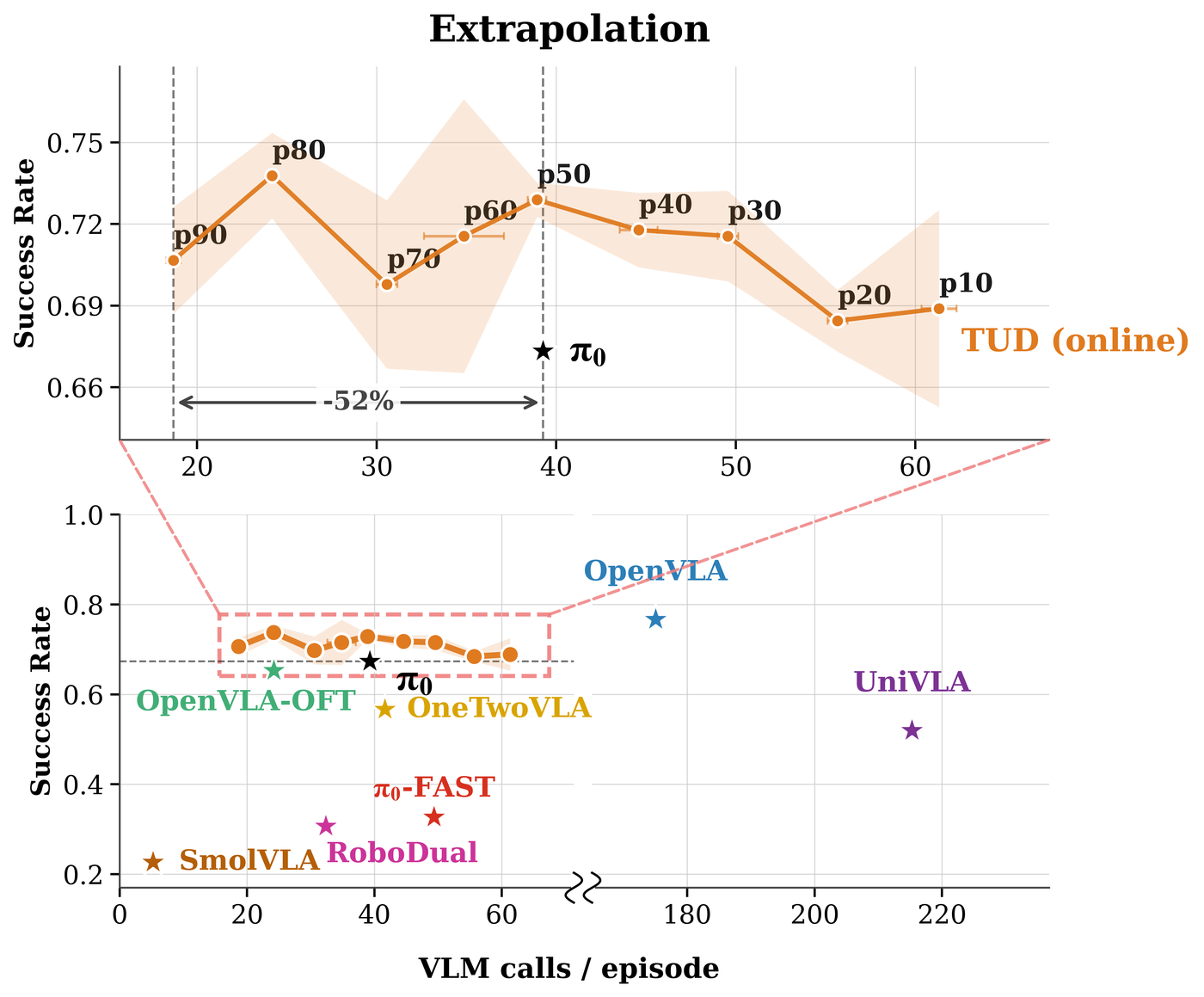 Cost-success trade-off on the Extrapolation domain
