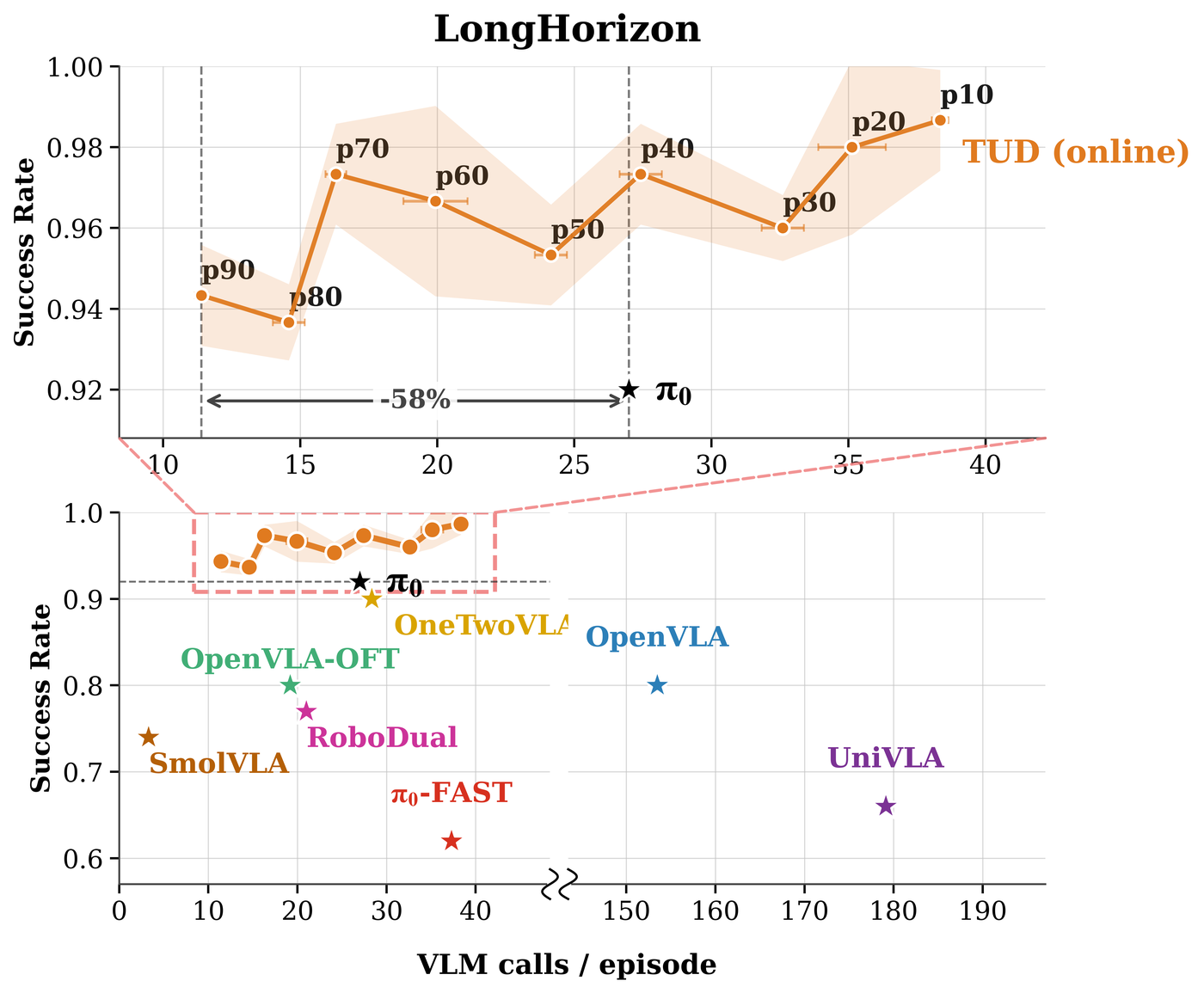 Cost-success trade-off on the VLA-Arena Long-Horizon domain
