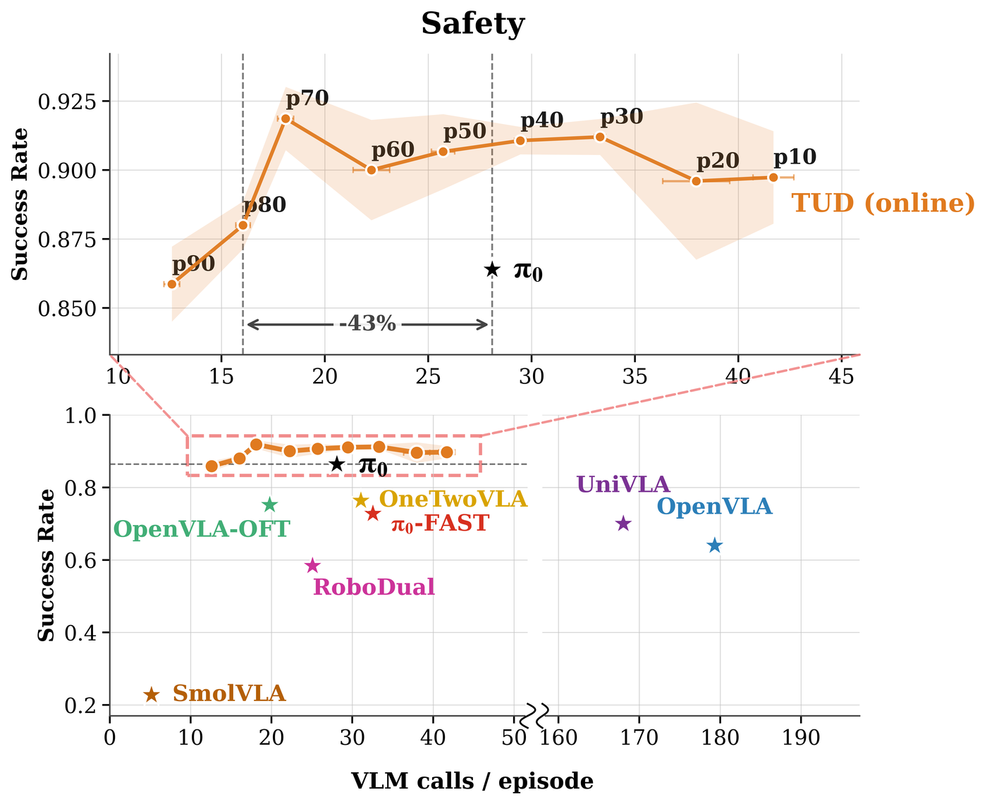 Cost-success trade-off on the VLA-Arena Safety domain