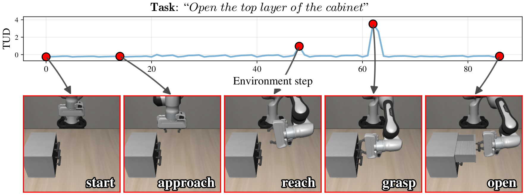 Tracking the dispersion within a long-horizon rollout