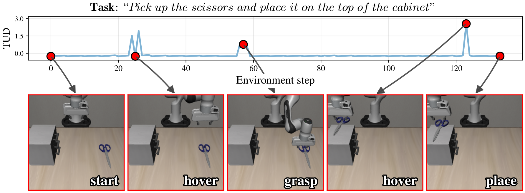 Tracking the dispersion within a safety rollout