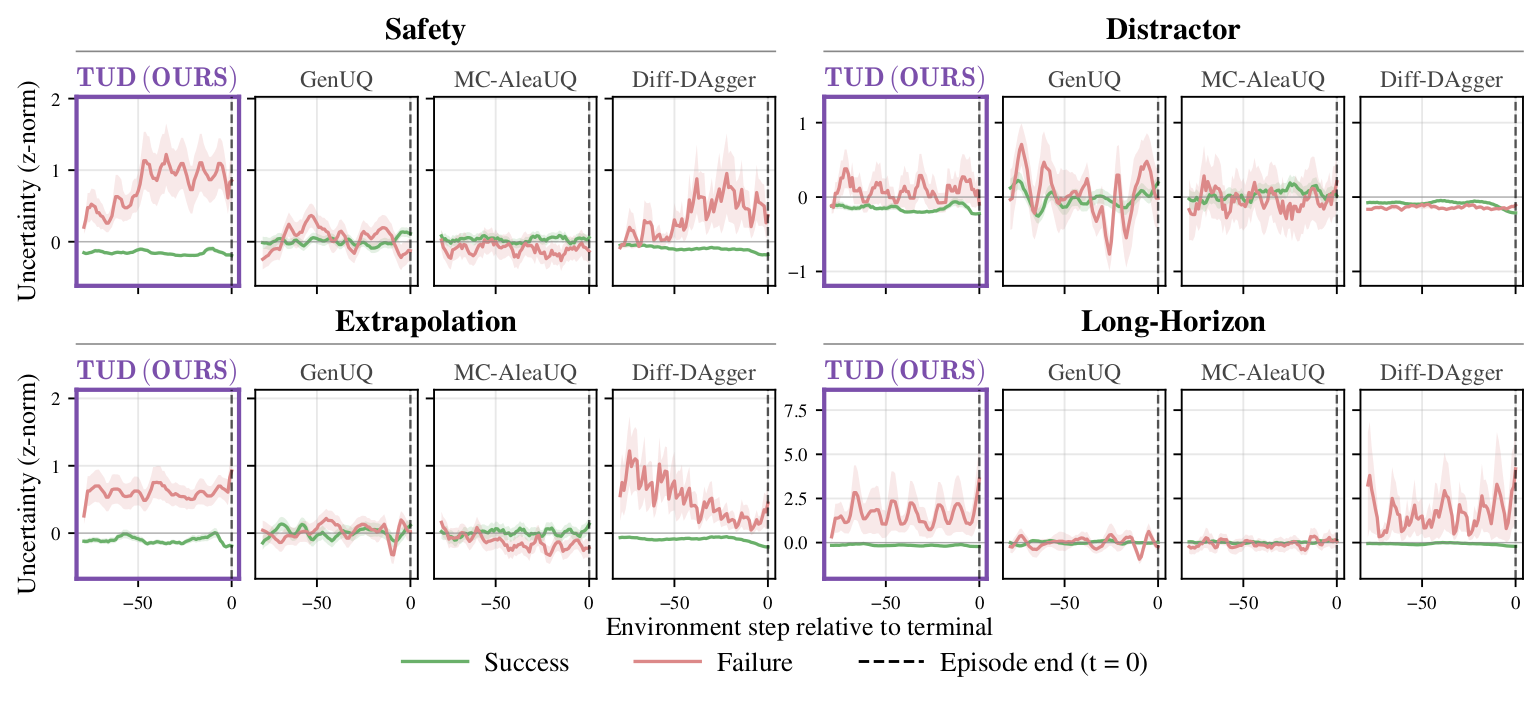 Uncertainty signals on success versus failure rollouts